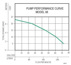 Zoeller Pump Co Flow-Mate 1/2 HP 115V Cast Iron Submersible Sump Pump (M98) Z980001 at Pollardwater