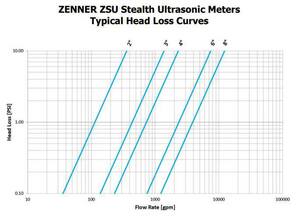Zenner ZSU 12 in Ductile Iron Cubic Feet Flow Meter ZZSU12CF at Pollardwater