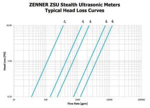 Zenner ZSU 2 in Ductile Iron Cubic Feet Flow Meter ZZSU02CF at Pollardwater