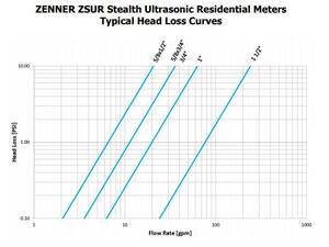 Zenner ZSUR 1-1/2 in Bronze US Gallons Flow Meter ZZSUR09US at Pollardwater