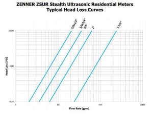 Zenner ZSUR 3/4 in Short Bronze Cubic Feet Flow Meter ZZSUR03CF at Pollardwater