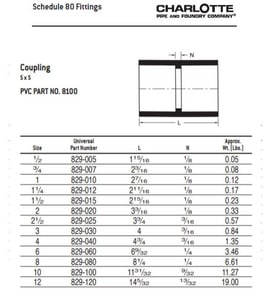 1-1/2 in. PVC Schedule 80 Coupling P80SCJ at Pollardwater