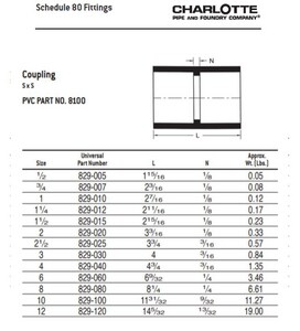 Xirtec® 4 in. Socket x Slip Straight Schedule 80 PVC Coupling P80SCP at Pollardwater
